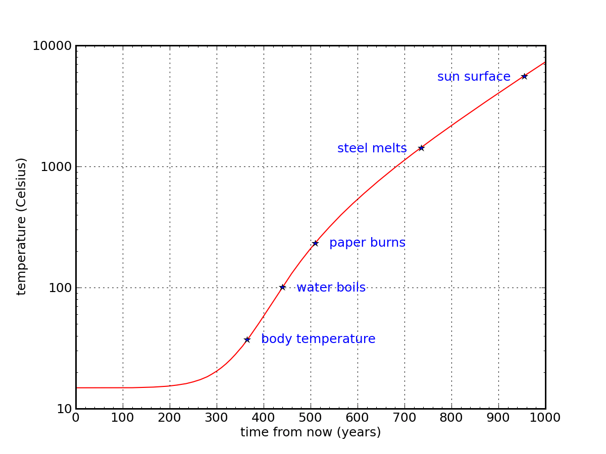 Earth surface temperature with 2.3% growth – nuclear fusion (logarithmic scale)