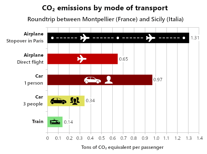 CO₂ emissions by mode of transport