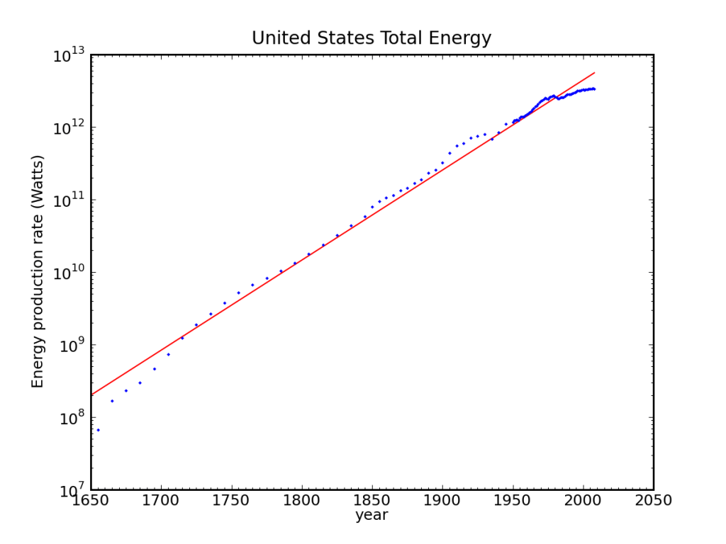 Graph of the United States total energy production (logarithmic scale)