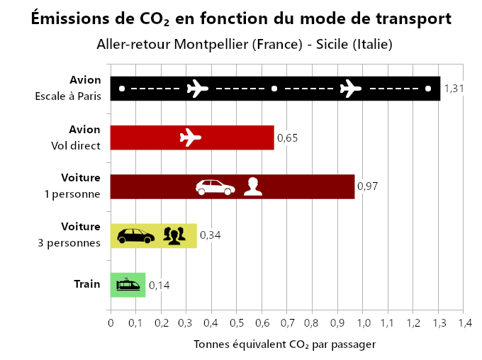 Émissions de CO₂ en fonction du mode de transport